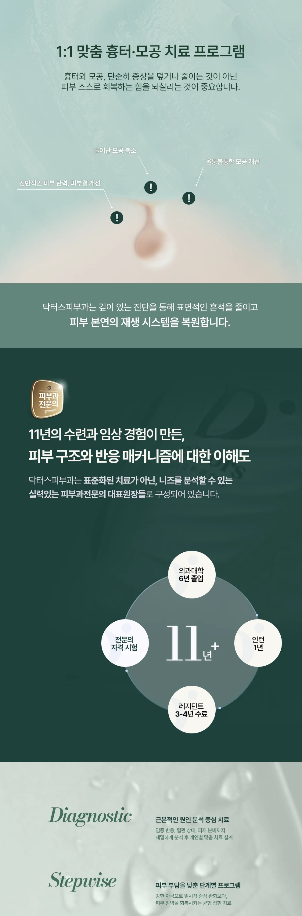 피부 스스로 회복하는 힘을 되살리는 것이 중요합니다. 세밀하게 분석 후 개인별 맞춤 치료 설계 강한 자극으로 일시적 증상 완화보다, 피부 장벽을 회복시키는 균형 잡힌 치료 피부의 작은 변화 하나도 놓치지 않고, 피부를 읽고 회복을 설계하는 과정 닥터스의 진료에 담았습니다 닥터스는 모든 장비와 시술을 직접 사용하며, 국내외 학회에서 지속적인 연구와 발표를 통해 시술의 안정성과 효과 유지를 위해 모든 장비를 정기 점검하고 철저히 관리합니다. 피부에 대한 엄격한 기준과 분석이 롤링 흉터 아이스픽 흉터 날카로운 송곳으로 구멍을 뚫어 놓은 것 같은 형태 피부처짐 자외선 탄력 저하형으로 모공이 세로로 길게 보이며 피부결이 거칠어 보임 피부 노화 과도한 각질 멜라닌 모공 모공 노폐물 색소침착 잘못된 압출 원인 유형별 진단/체계 수립 깊이와 모양, 피부 속까지 확인하는 진료 복합 시술 프로그램 여러 요인을 동시에 고려한 단계별 맞춤 개선 글로벌한 장비와 맞춤 치료 기법 다양한 에너지원 기반으로 피부 표면 손상 DOWN 다양한 흉터·모공