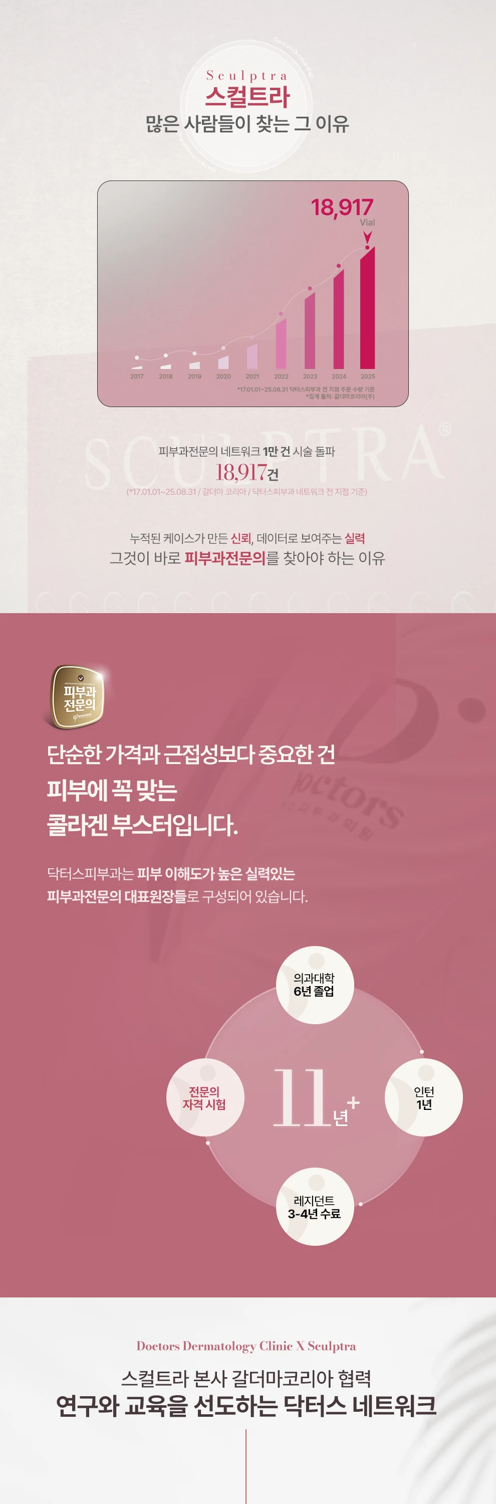 (*17.01.01~25.08.31 / 갈더마 코리아 / 닥터스피부과 네트워크 전 지점 기준) 스컬트라 본사 갈더마코리아 협력 연구와 교육을 선도하는 닥터스 네트워크 닥터스 네트워크 스컬트라 나이트 위드 리더스 처지고 탄력이 없는 피부가 고민이라면? Collagen Booster 속부터 탄탄한 피부로 스킨부스터를 조합하여 균형 잡힌 시술 진행 고객 앞에서 직접 개봉하여 정직한 시술 제공